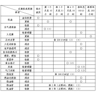 內燃鋼軌鉆孔機發(fā)動(dòng)機保養日程表